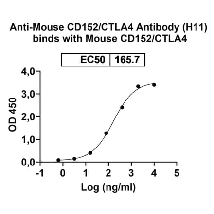 Dose-response - Anti-CTLA-4 Nanobody [H11] (A337510) - Antibodies.com