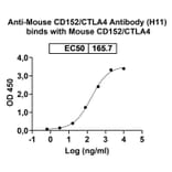 Dose-response - Anti-CTLA-4 Nanobody [H11] (A337510) - Antibodies.com