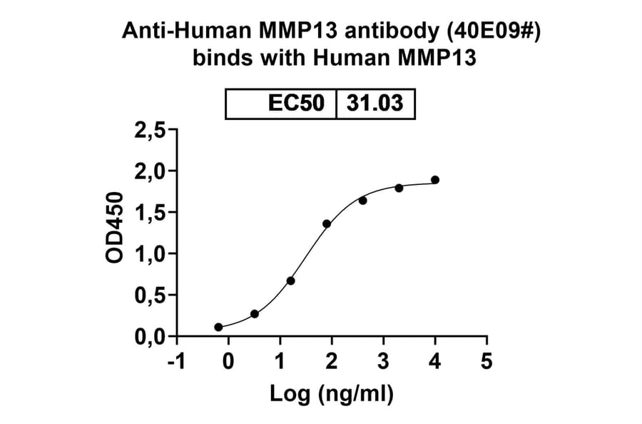 Dose-response - Anti-MMP13 Nanobody [40E09#] (A338271) - Antibodies.com