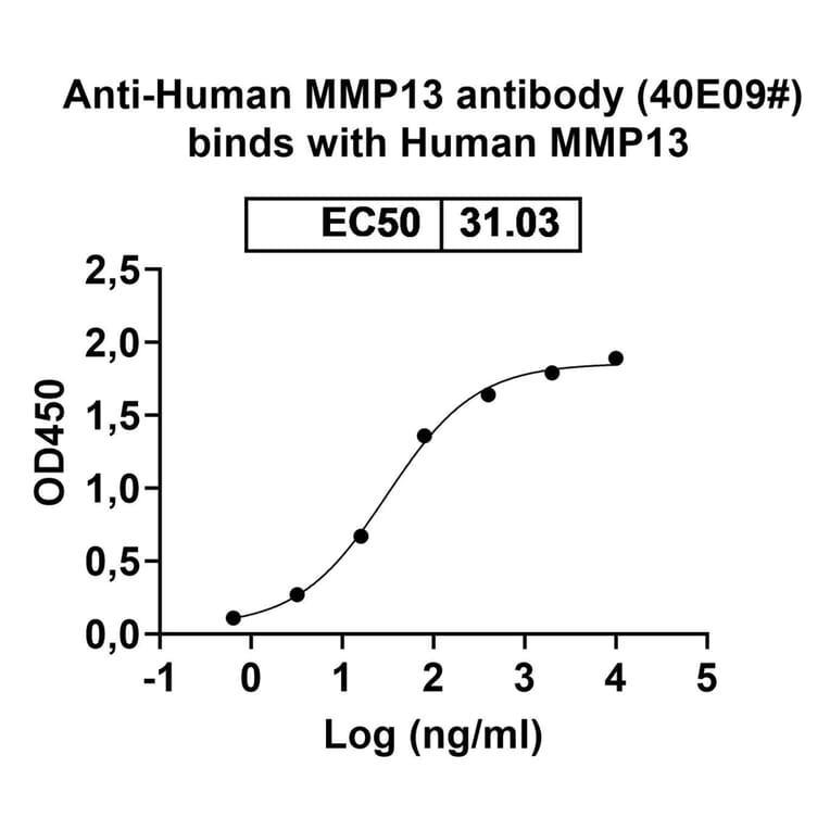 Dose-response - Anti-MMP13 Nanobody [40E09#] (A338271) - Antibodies.com