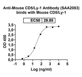 Dose-response - Anti-CD5 Nanobody [SAA2083] (A338297) - Antibodies.com
