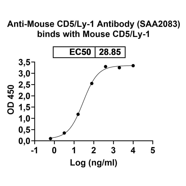 Dose-response - Anti-CD5 Nanobody [SAA2083] (A338297) - Antibodies.com
