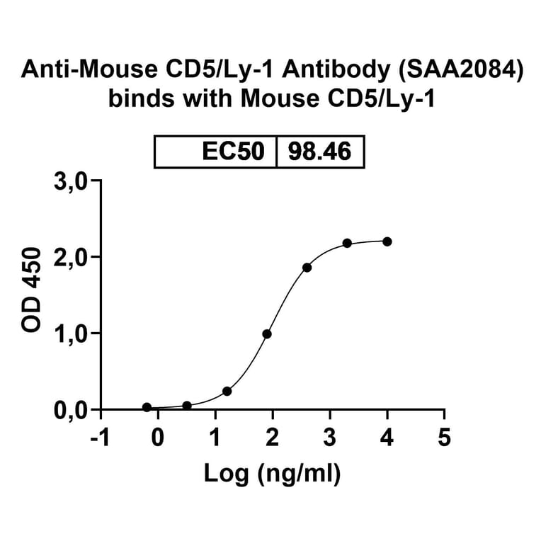 Dose-response - Anti-CD5 Nanobody [SAA2084] (A338298) - Antibodies.com