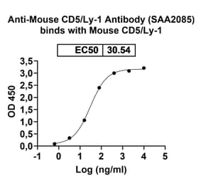 Dose-response - Anti-CD5 Nanobody [SAA2085] (A338299) - Antibodies.com