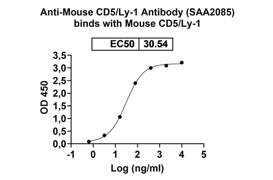 Dose-response - Anti-CD5 Nanobody [SAA2085] (A338299) - Antibodies.com