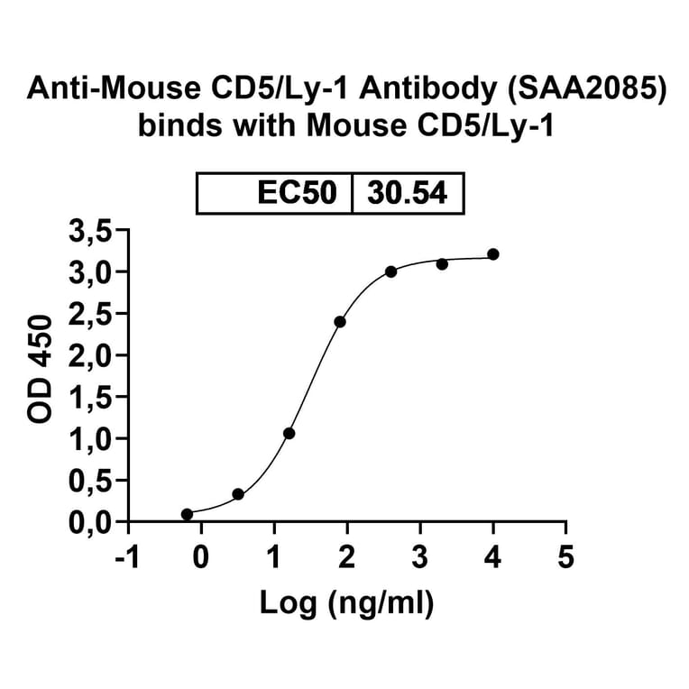 Dose-response - Anti-CD5 Nanobody [SAA2085] (A338299) - Antibodies.com