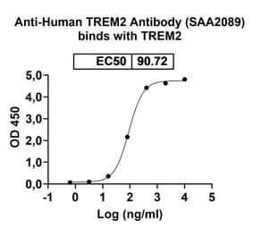 Dose-response - Anti-TREM2 Nanobody [SAA2089] (A338303) - Antibodies.com