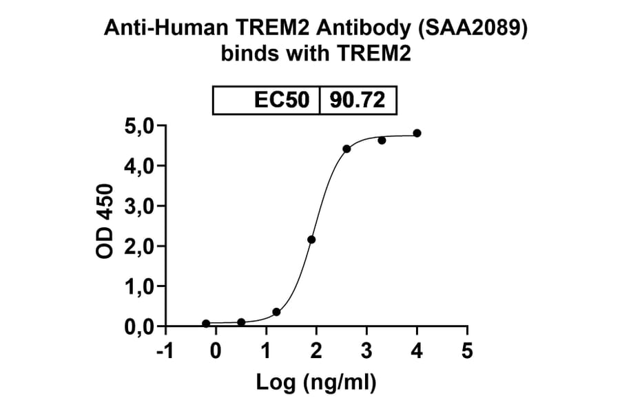 Dose-response - Anti-TREM2 Nanobody [SAA2089] (A338303) - Antibodies.com