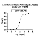 Dose-response - Anti-TREM2 Nanobody [SAA2089] (A338303) - Antibodies.com