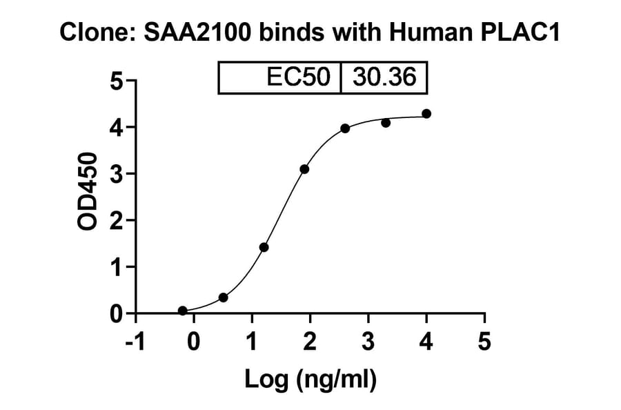 Dose-response - Anti-PLAC1 Nanobody [SAA2100] (A338307) - Antibodies.com