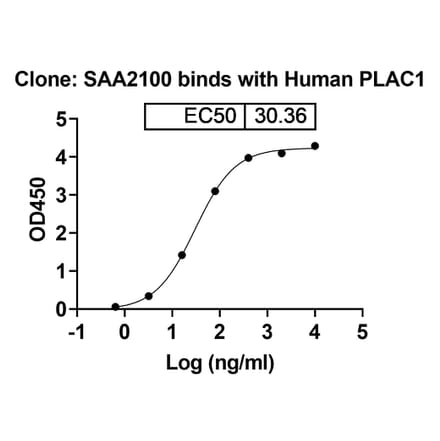 Dose-response - Anti-PLAC1 Nanobody [SAA2100] (A338307) - Antibodies.com