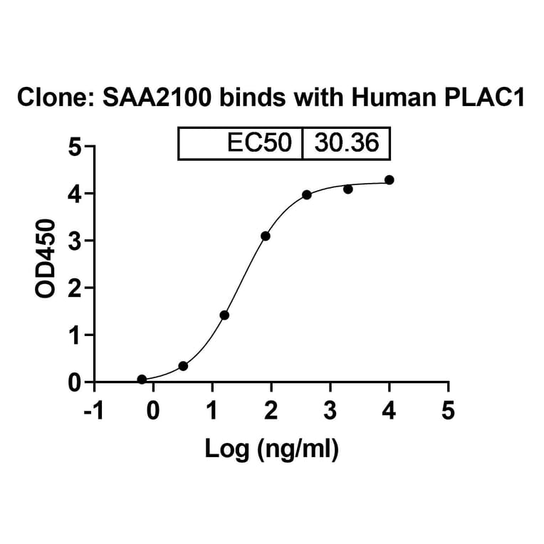 Dose-response - Anti-PLAC1 Nanobody [SAA2100] (A338307) - Antibodies.com