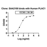 Dose-response - Anti-PLAC1 Nanobody [SAA2100] (A338307) - Antibodies.com