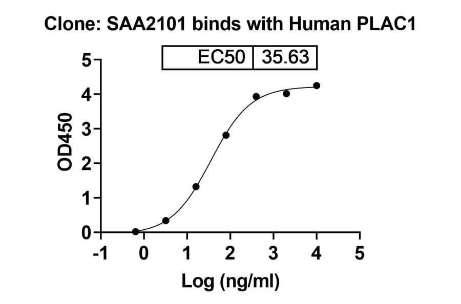 Dose-response - Anti-PLAC1 Nanobody [SAA2101] (A338308) - Antibodies.com