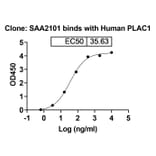 Dose-response - Anti-PLAC1 Nanobody [SAA2101] (A338308) - Antibodies.com