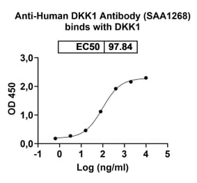 Dose-response - Anti-DKK1 Nanobody [SAA1268] (A338357) - Antibodies.com