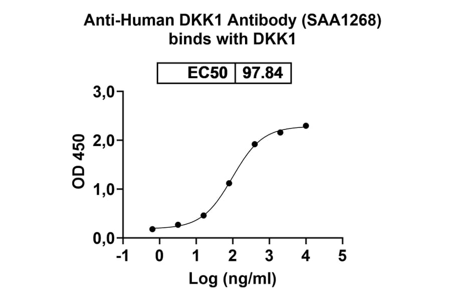 Dose-response - Anti-DKK1 Nanobody [SAA1268] (A338357) - Antibodies.com