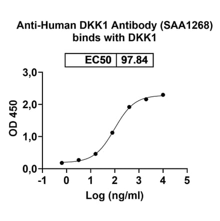Dose-response - Anti-DKK1 Nanobody [SAA1268] (A338357) - Antibodies.com