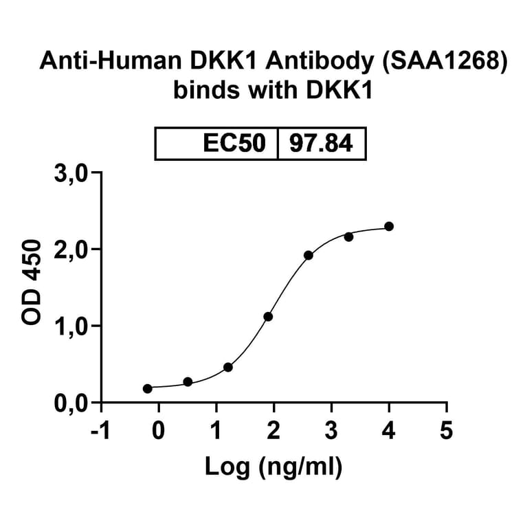 Dose-response - Anti-DKK1 Nanobody [SAA1268] (A338357) - Antibodies.com
