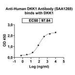 Dose-response - Anti-DKK1 Nanobody [SAA1268] (A338357) - Antibodies.com