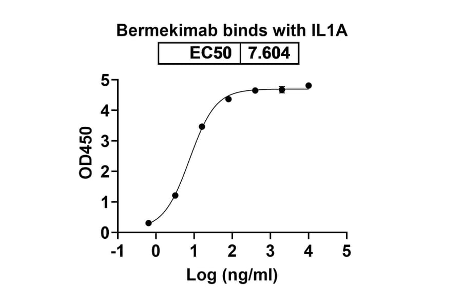 Dose-response - Bermekimab Biosimilar - Anti-IL-1 alpha Antibody - BSA and Azide free (A338412) - Antibodies.com
