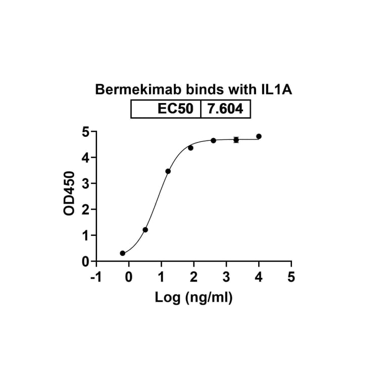 Dose-response - Bermekimab Biosimilar - Anti-IL-1 alpha Antibody - BSA and Azide free (A338412) - Antibodies.com