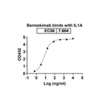 Dose-response - Bermekimab Biosimilar - Anti-IL-1 alpha Antibody - BSA and Azide free (A338412) - Antibodies.com