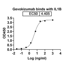 Dose-response - Gevokizumab Biosimilar - Anti-IL-1 beta Antibody - BSA and Azide free (A338414) - Antibodies.com