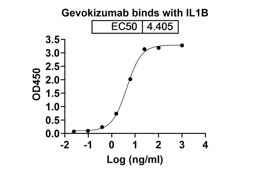 Dose-response - Gevokizumab Biosimilar - Anti-IL-1 beta Antibody - BSA and Azide free (A338414) - Antibodies.com