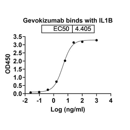 Dose-response - Gevokizumab Biosimilar - Anti-IL-1 beta Antibody - BSA and Azide free (A338414) - Antibodies.com
