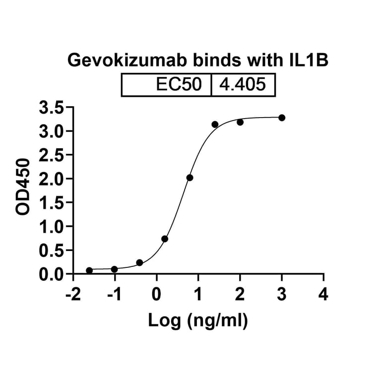 Dose-response - Gevokizumab Biosimilar - Anti-IL-1 beta Antibody - BSA and Azide free (A338414) - Antibodies.com