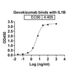 Dose-response - Gevokizumab Biosimilar - Anti-IL-1 beta Antibody - BSA and Azide free (A338414) - Antibodies.com