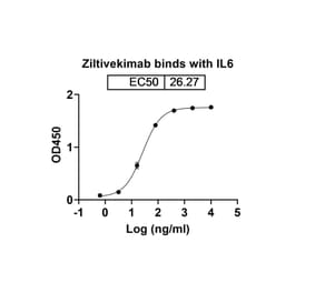 Dose-response - Ziltivekimab Biosimilar - Anti-IL-6 Antibody - BSA and Azide free (A338416) - Antibodies.com