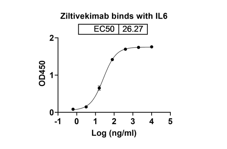 Dose-response - Ziltivekimab Biosimilar - Anti-IL-6 Antibody - BSA and Azide free (A338416) - Antibodies.com