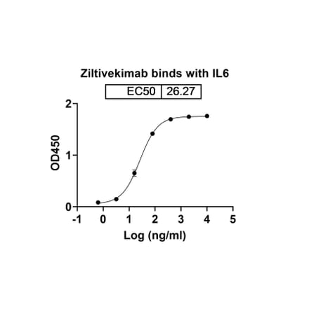 Dose-response - Ziltivekimab Biosimilar - Anti-IL-6 Antibody - BSA and Azide free (A338416) - Antibodies.com