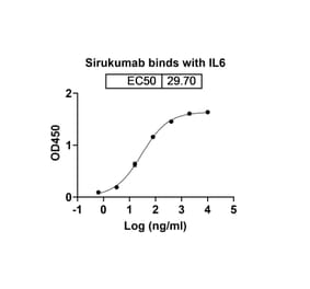 Dose-response - Sirukumab Biosimilar - Anti-IL-6 Antibody - BSA and Azide free (A338417) - Antibodies.com