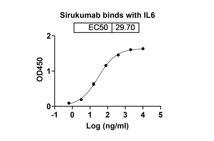 Dose-response - Sirukumab Biosimilar - Anti-IL-6 Antibody - BSA and Azide free (A338417) - Antibodies.com