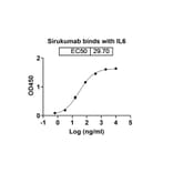 Dose-response - Sirukumab Biosimilar - Anti-IL-6 Antibody - BSA and Azide free (A338417) - Antibodies.com