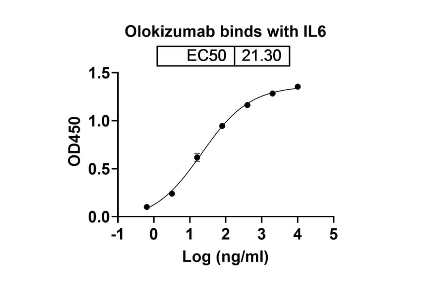 Dose-response - Olokizumab Biosimilar - Anti-IL-6 Antibody - BSA and Azide free (A338418) - Antibodies.com