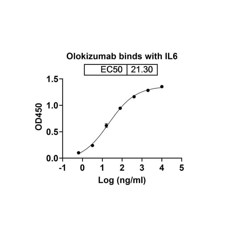 Dose-response - Olokizumab Biosimilar - Anti-IL-6 Antibody - BSA and Azide free (A338418) - Antibodies.com