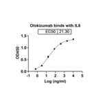 Dose-response - Olokizumab Biosimilar - Anti-IL-6 Antibody - BSA and Azide free (A338418) - Antibodies.com