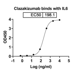 Dose-response - Clazakizumab Biosimilar - Anti-IL-6 Antibody - BSA and Azide free (A338419) - Antibodies.com