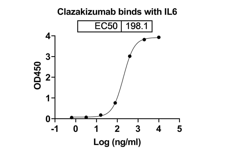 Dose-response - Clazakizumab Biosimilar - Anti-IL-6 Antibody - BSA and Azide free (A338419) - Antibodies.com
