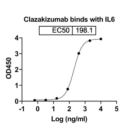 Dose-response - Clazakizumab Biosimilar - Anti-IL-6 Antibody - BSA and Azide free (A338419) - Antibodies.com