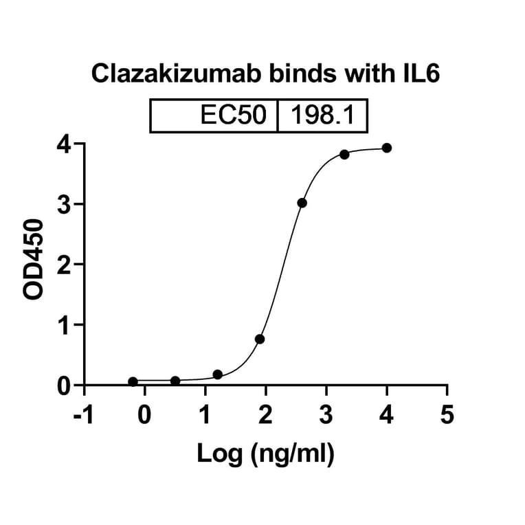 Dose-response - Clazakizumab Biosimilar - Anti-IL-6 Antibody - BSA and Azide free (A338419) - Antibodies.com