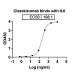 Dose-response - Clazakizumab Biosimilar - Anti-IL-6 Antibody - BSA and Azide free (A338419) - Antibodies.com