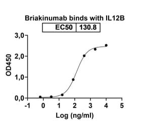 Dose-response - Briakinumab Biosimilar - Anti-IL12B Antibody - BSA and Azide free (A338422) - Antibodies.com