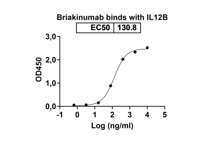 Dose-response - Briakinumab Biosimilar - Anti-IL12B Antibody - BSA and Azide free (A338422) - Antibodies.com