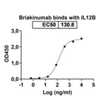 Dose-response - Briakinumab Biosimilar - Anti-IL12B Antibody - BSA and Azide free (A338422) - Antibodies.com
