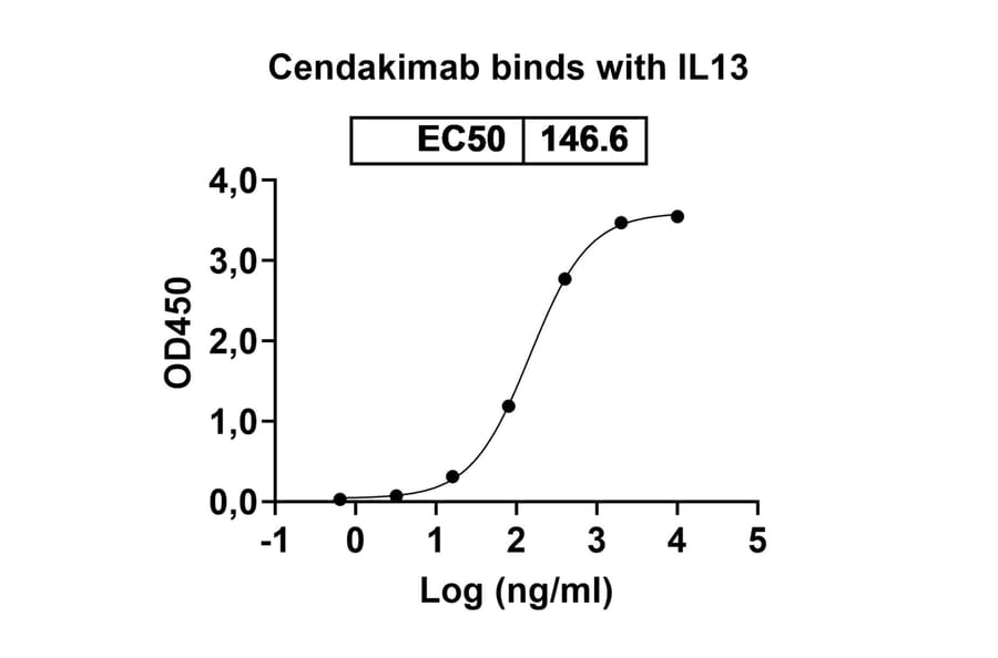 Dose-response - Cendakimab Biosimilar - Anti-IL-13 Antibody - BSA and Azide free (A338423) - Antibodies.com